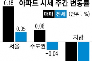 용산·영등포 상승… 꺾이지 않는 서울 집값