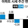 용산·영등포 상승… 꺾이지 않는 서울 집값