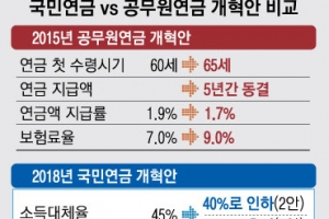 [팩트 체크] ‘더 내고 더 받는’ 1안 초점…65세 정년연장 논의도 병행해야