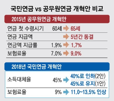 팩트체크] '더 내고 더 받는' 1안 초점…65세 정년연장 논의도 병행해야 | 서울신문