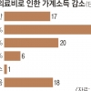 자녀 82% “부모 의료비 지원에 소득 감소”