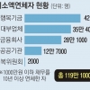 장기소액연체 빚 탕감 신청 4%뿐… 내년 2월까지 연장