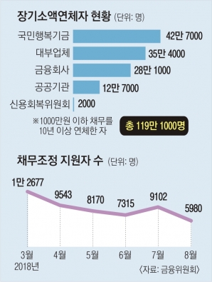 장기소액연체 빚 탕감 신청 4%뿐… 내년 2월까지 연장