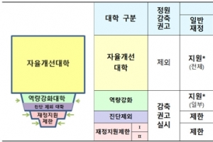 덕성여대·조선대 등 116곳 정원감축…20곳은 재정지원 제한