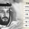 사우디 빈살만 ‘탈석유의 꿈’ 접나