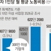 노동자 1명 고용비 작년 월 502만원
