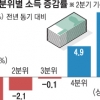 소득 빈익빈 부익부 10년 만에 최악