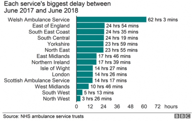 영국 앰뷸런스 서비스 기관별 가장 늦게 걸린 도착시간 비교