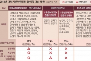 20개교 ‘부실대’ 낙인…19학번 국가장학금·학자금 대출 제한