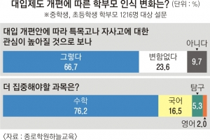 초·중등 학부모 10명 중 6명 “대입개편, 특목·자사고 유리”