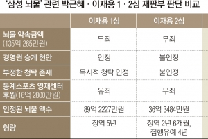 삼성 승계 ‘묵시적 청탁’ 여부 2대2… 대법 전원합의체 가나