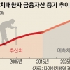 日, 치매환자 금융자산 눈덩이… 2030년 215조엔 달해