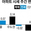 치솟는 서울 집값… 30주 만에 최대치