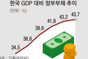 GDP 대비 나랏빚 ‘OECD 중 최저’…소비 활성화 마중물 vs 퍼주기일 뿐