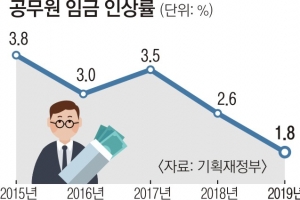 공무원 3만 6000명 증원·임금 인상률 5년내 최저·대법 등 5곳 특활비 폐지