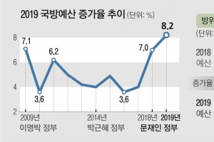 국방비 47조, 11년 만에 최대 인상…北철도 현대화 등에 1600억 증액