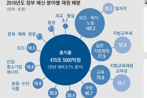 내년 471조 ‘슈퍼 예산’…일자리에 23조 확 푼다