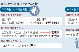 복지예산 2년 연속 12%대 증가…나랏돈 35% 취약계층에 쓴다