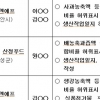 원재료 함량 눈속임 적발…사과농축액 100%? 열어보니 당류 88%, 진짜 사과는 1%