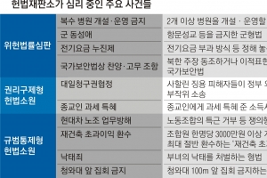 해묵은 낙태죄·현대車 노조·국보법… 헌재 ‘사이다 결정’ 내릴까