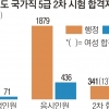 국가직 5급 女風 주춤… 2차 합격자 소폭 줄어