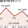 산업 대출 증가세 ‘주춤’… 또 다른 경기 하강 신호?