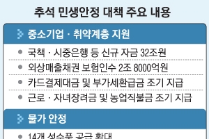 추석 때 中企·취약계층에 35조 지원, 23~25일 전국 고속도로 통행료 면제