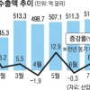 8월 수출 역대 최고에도… 마냥 웃지 못하는 한국 경제