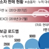 수소車 늘린다지만 관건은 충전소 확충