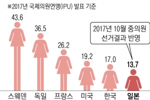 [특파원 생생리포트] 日정당 “여성 정치인 모셔라”… 남녀균등법에 후보 찾기 분주