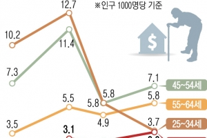 [특파원 생생리포트] 치솟는 의료비·과도한 주택담보대출에… 파산하는 노인들