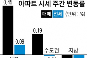 서울 집값 강세, 수도권으로 확산