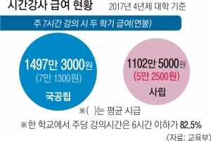 대학 강사도 ‘교원’ 인정… 1년 이상 임용·방학 중 임금 지급