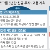 포스코, 5년간 45조 투자… 고용도 3배 늘려 2만명 뽑는다