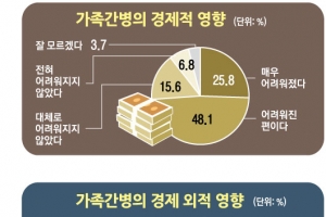 [간병살인 154인의 고백] 가족 간병 4명 중 3명 “경제적 압박”… 월평균 191만원 지출