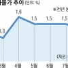 8월 물가 11개월째 1%대…전기료 감면 덕