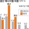 원전·석탄발전 비중 72%…OECD 평균 45%보다 훨씬 높아