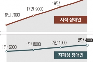 [간병살인 154인의 고백] 발달장애인 자녀 둔 부모 4명 중 1명, 한 달에 한 번도 여가 생활 못해