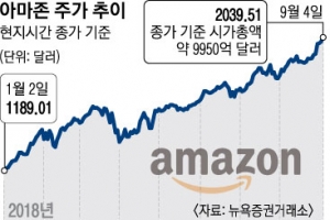 ‘1조 달러’ 아마존