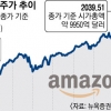 ‘1조 달러’ 아마존