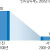 전자발찌 시행 10년… 재범률 14.1→ 1.86%