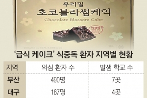 급식 케이크 ‘식중독 쇼크’… 전국 초·중·고생 1000명 이상 탈났다