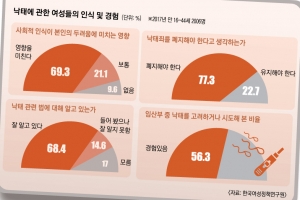 낙태는 권리인가, 범죄인가…헌재 결정 앞두고 다시 불붙은 논란