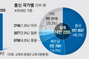 같은 방, 같은 조 싫다… 대학가 덮친 ‘中유학생 혐오’