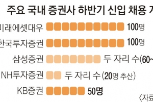 증권사 ‘빅10’ 하반기 500명 뽑는다