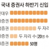 증권사 ‘빅10’ 하반기 500명 뽑는다