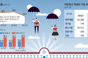 대학 간판 대신 적성 따져 선택… 직업계高서 취업문 열어볼까