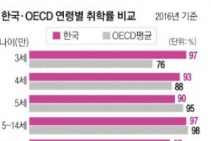 어린이집 맡겨야 사는 한국…만3세 취학률 97%의 그늘