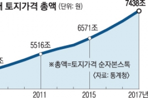 [여권 토지공개념 카드] 검토 땐 전월세 상한제 탄력…과세 대상 불분명·이중과세 논란