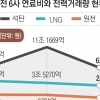 석탄·LNG 전력거래량 원전의 2배… 연료비는 10배